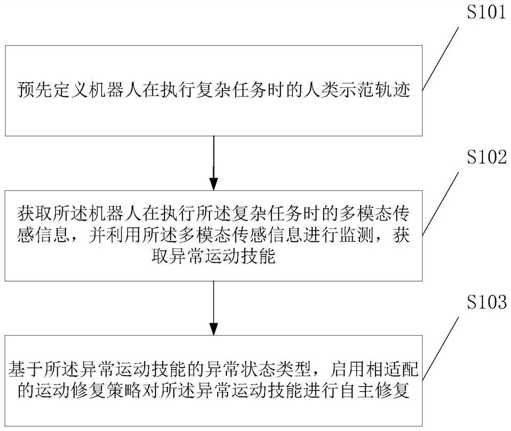 Robot autonomous anomaly repair skill learning method and system