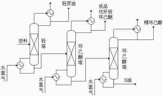 Device and method for cyclohexanone rectification