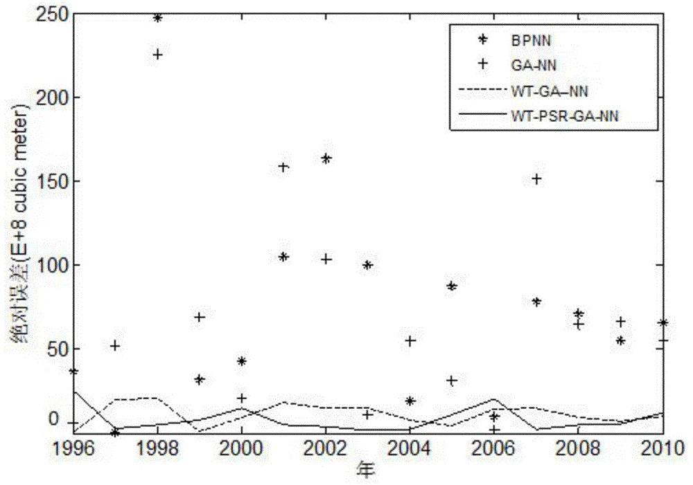 Chaotic characteristic analysis and non-linear prediction method of run-off