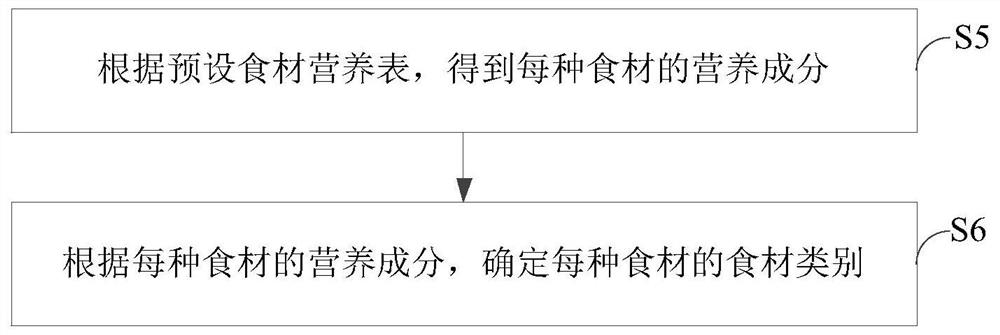 Food material recommendation method and device, storage medium and electronic equipment