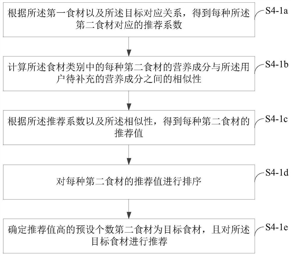 Food material recommendation method and device, storage medium and electronic equipment