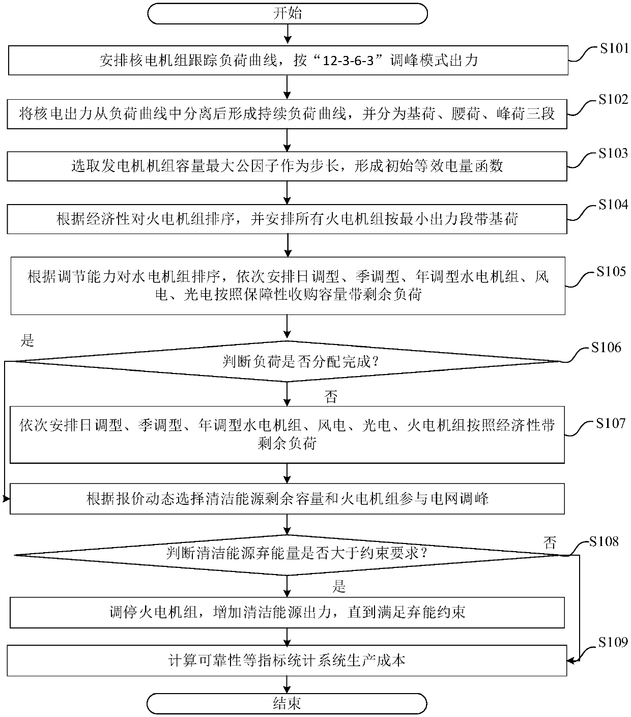 Transmitting-end power system stochastic production simulation method in consideration of energy discarding constraint and application