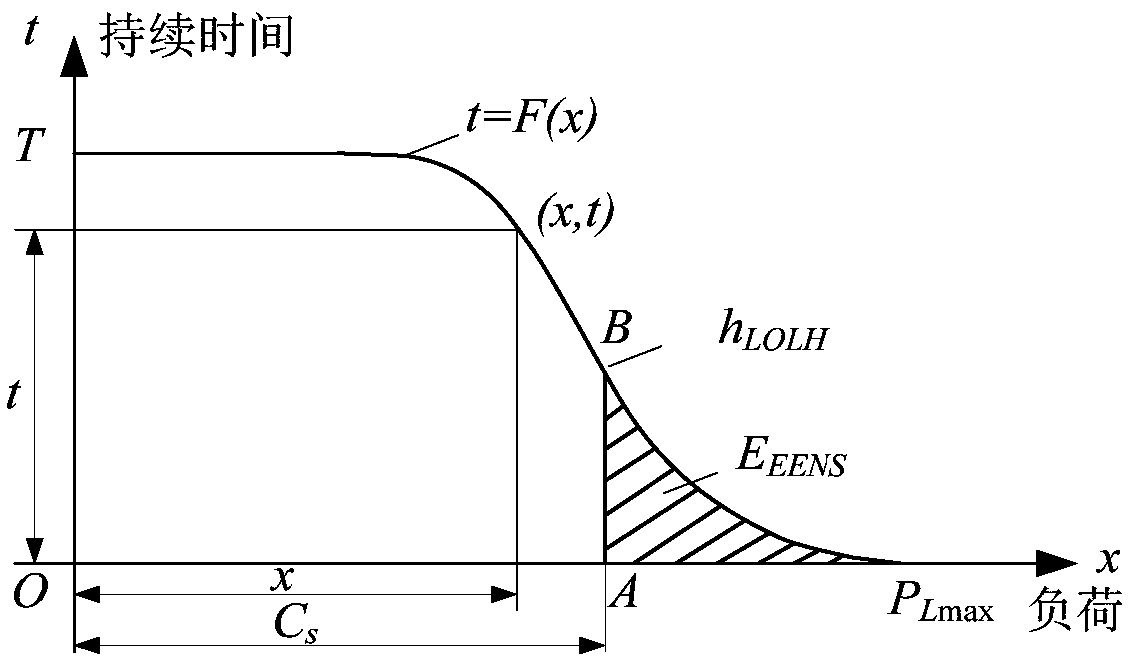 Transmitting-end power system stochastic production simulation method in consideration of energy discarding constraint and application