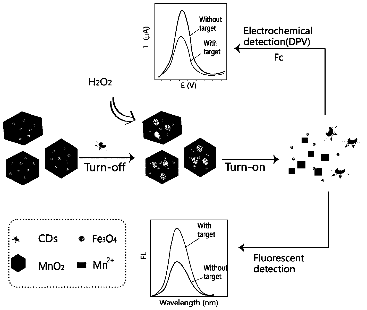 Method for detecting hydrogen peroxide by electrochemical and fluorescent double-signal sensor based on Fe3O4@MnO2 and carbon dots