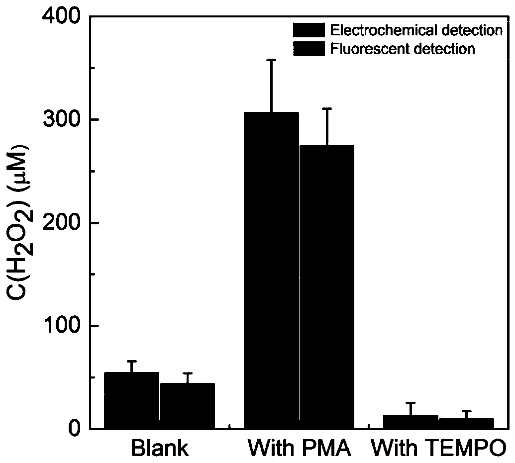 Method for detecting hydrogen peroxide by electrochemical and fluorescent double-signal sensor based on Fe3O4@MnO2 and carbon dots