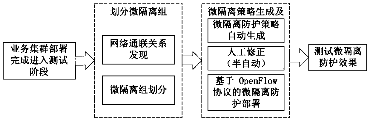 Micro-isolation protection method and micro-isolation protection system based on OpenFlow protocol