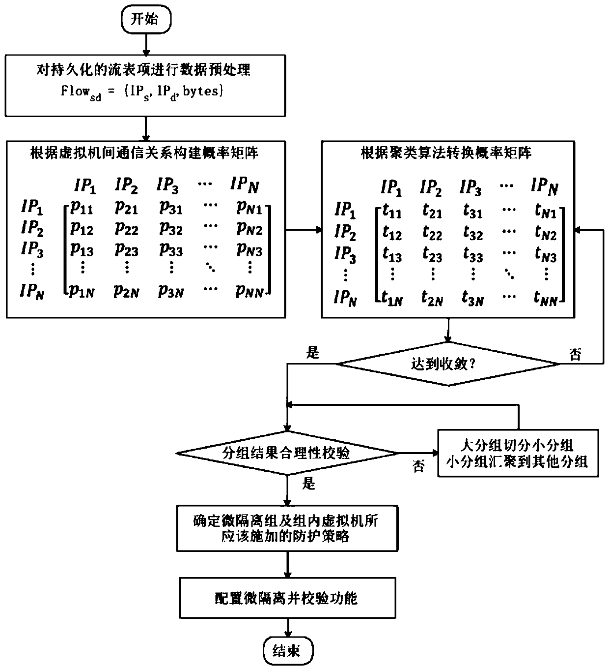 Micro-isolation protection method and micro-isolation protection system based on OpenFlow protocol