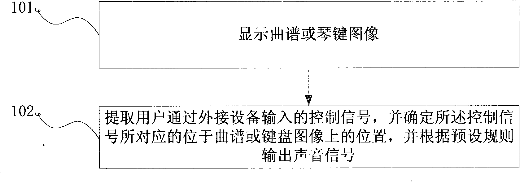 Method and device for displaying and making music