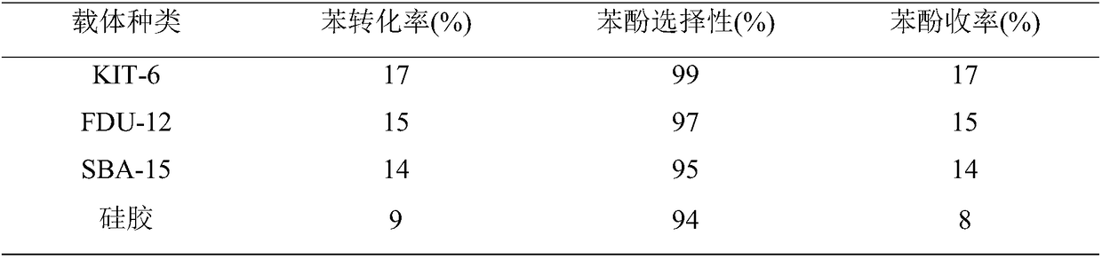 Synthesis of mesoporous catalyst for synthesizing phenol through direct hydroxylation of benzene