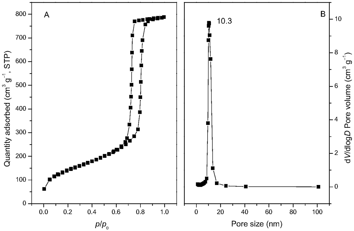 Synthesis of mesoporous catalyst for synthesizing phenol through direct hydroxylation of benzene