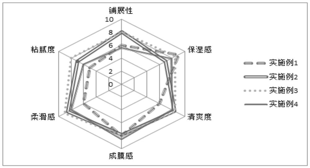 Child pre-make-up moisturizing lotion with priming function and preparation method thereof