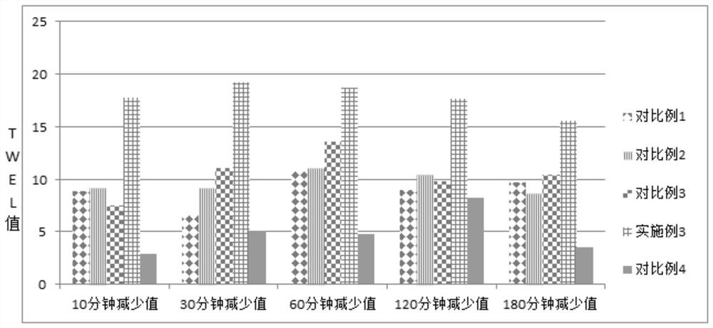 Child pre-make-up moisturizing lotion with priming function and preparation method thereof