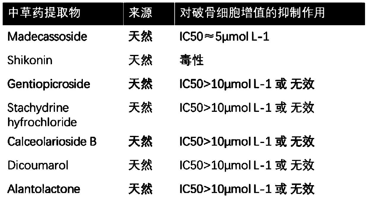 Application of signal pathway signal inhibitor or protein synthesis inhibitor or madecassic acid in preparation of drug for treating osteoporosis