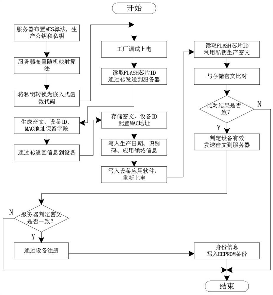 IoT device identification method, system, device and computer readable medium