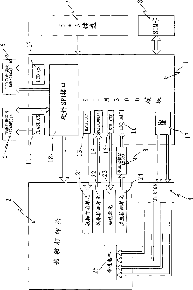 Device and method for controlling thermal printer by using GSM module with SPI interface