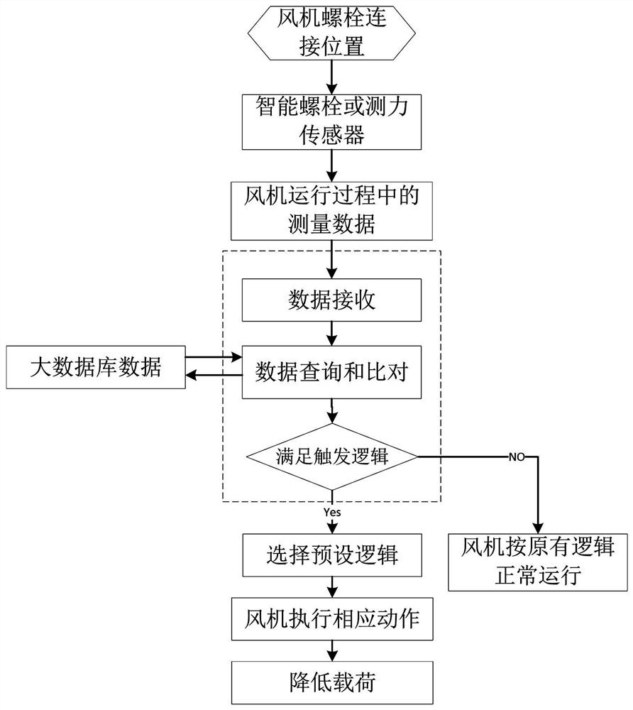 A method and system for reducing load of a wind power generating set