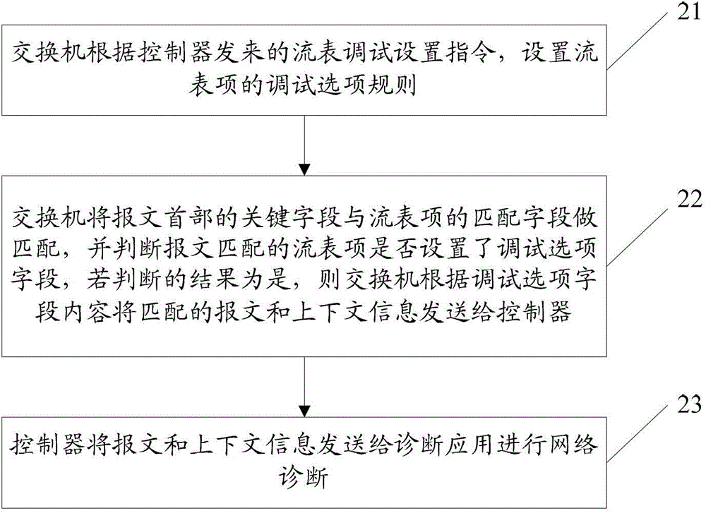 Network diagnosis method, system and equipment based on software defined network