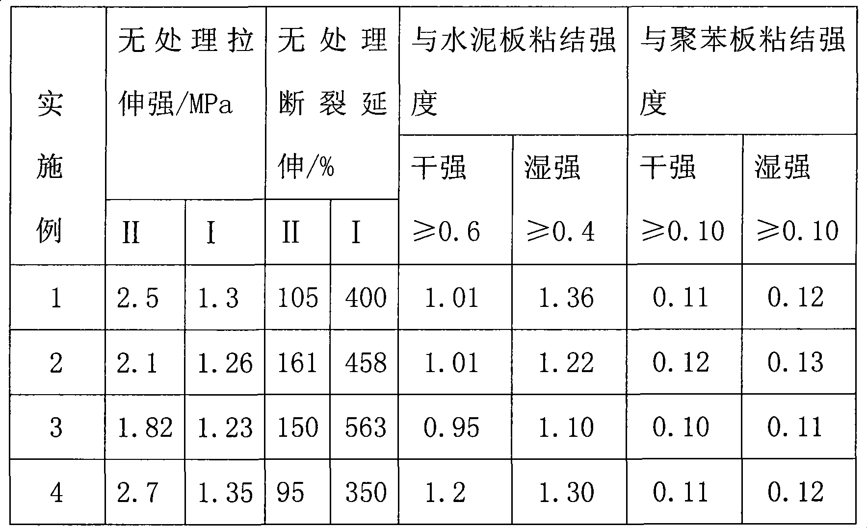 Multifunctional acrylic ester emulsion