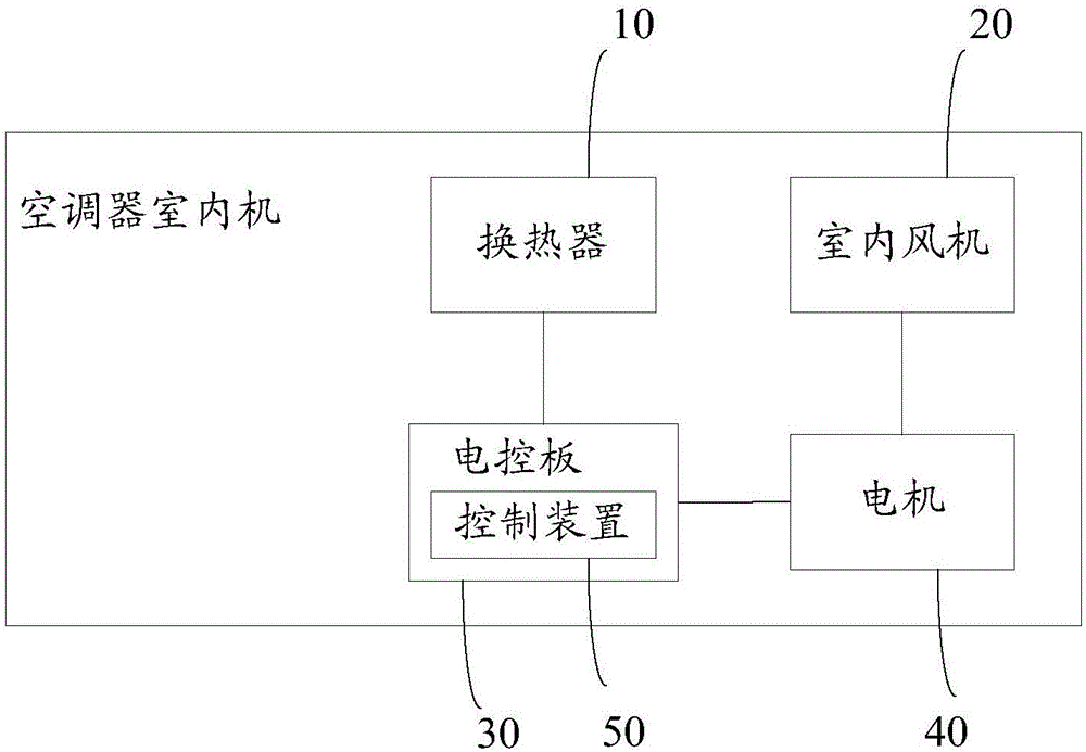 Method and device for filth blockage control of air conditioner, and indoor unit