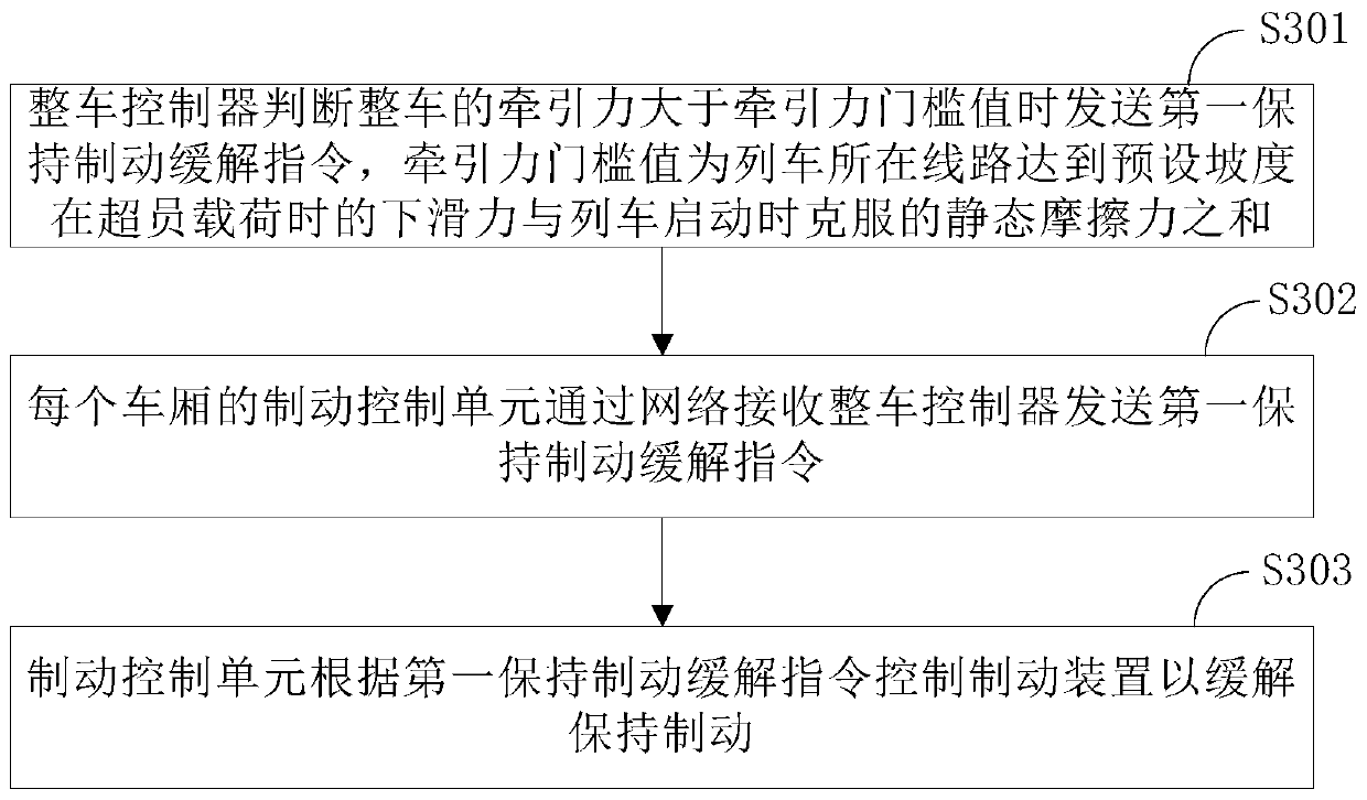 A system, method and train for maintaining brake relief of a train