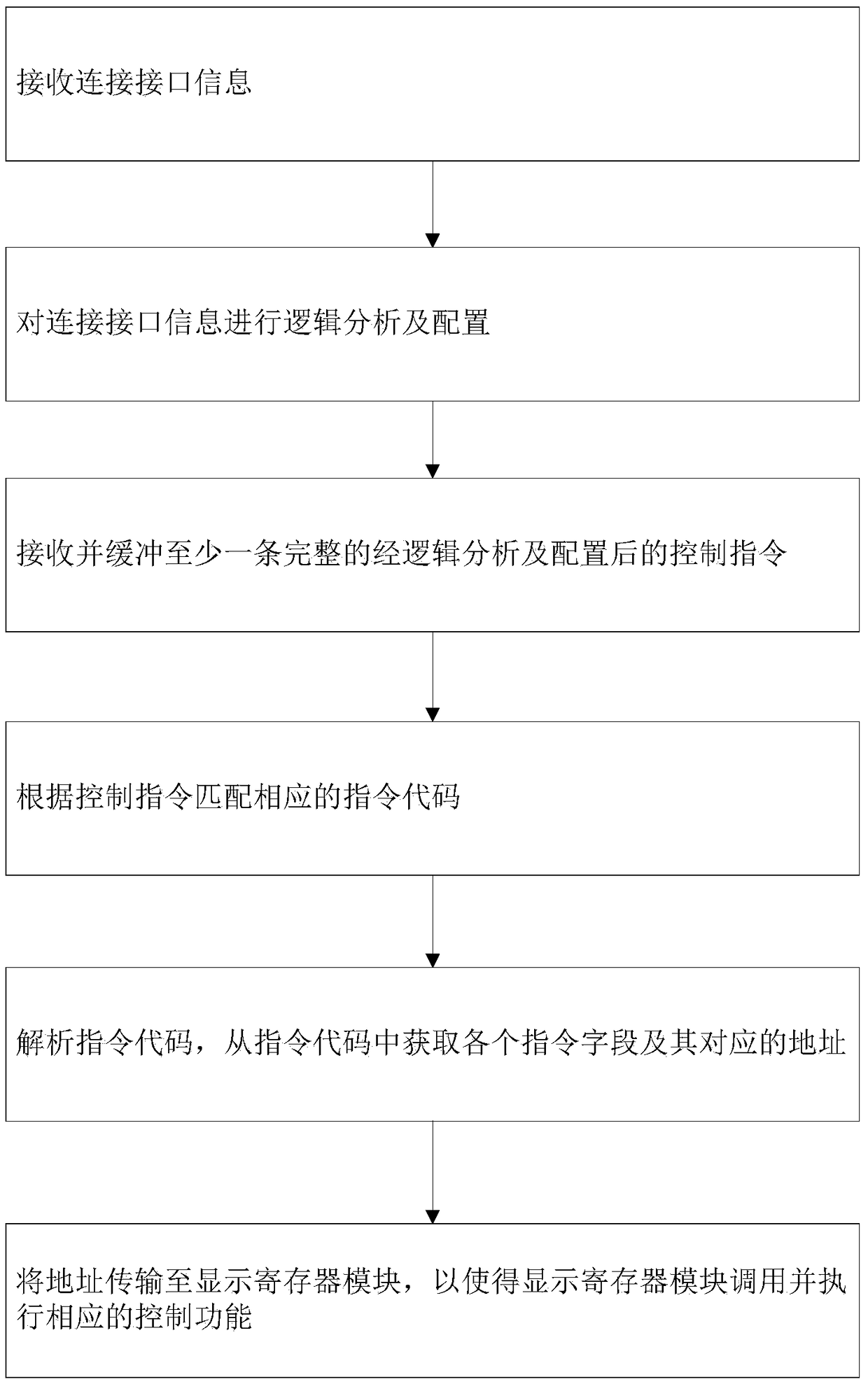 Display control structure, display control method, display substrate, and display device