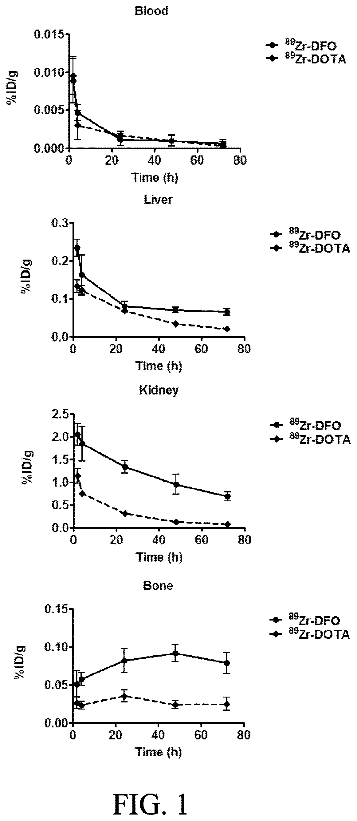 Compounds, compositions and associated methods using zirconium-89 in immuno-positron emission tomography