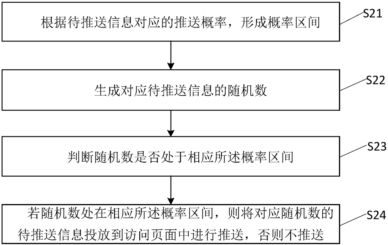 Information pushing method, device and server and storage medium