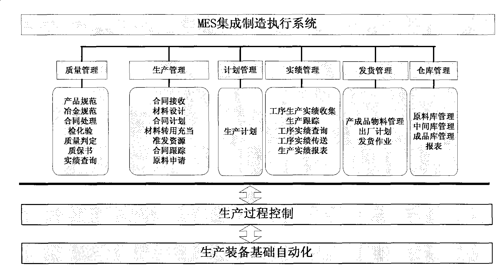 Layered MES software system architecture