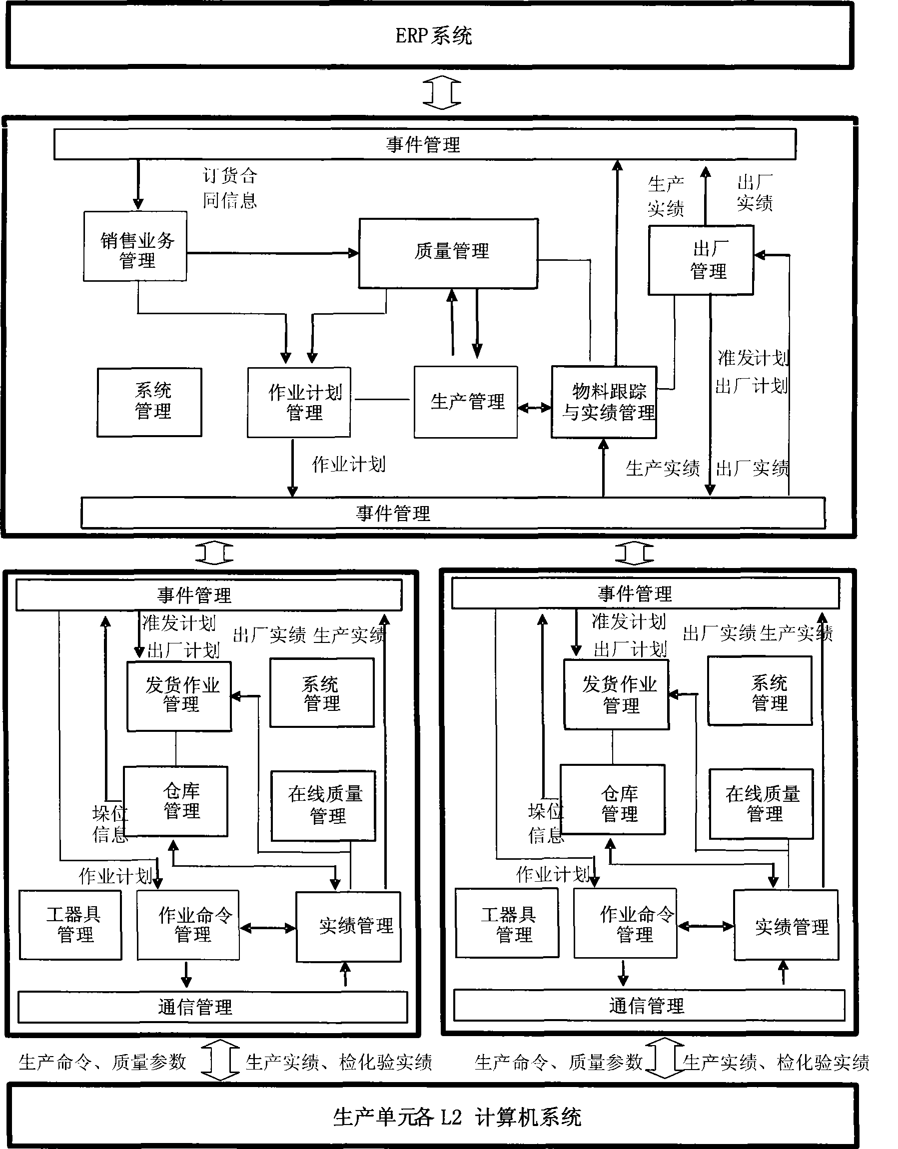 Layered MES software system architecture