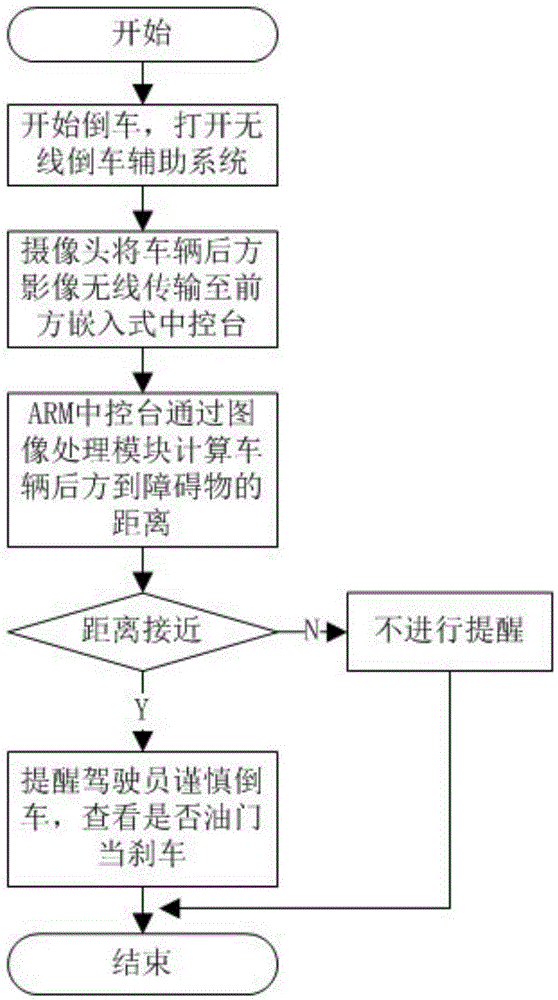 Wireless backward moving image aid system