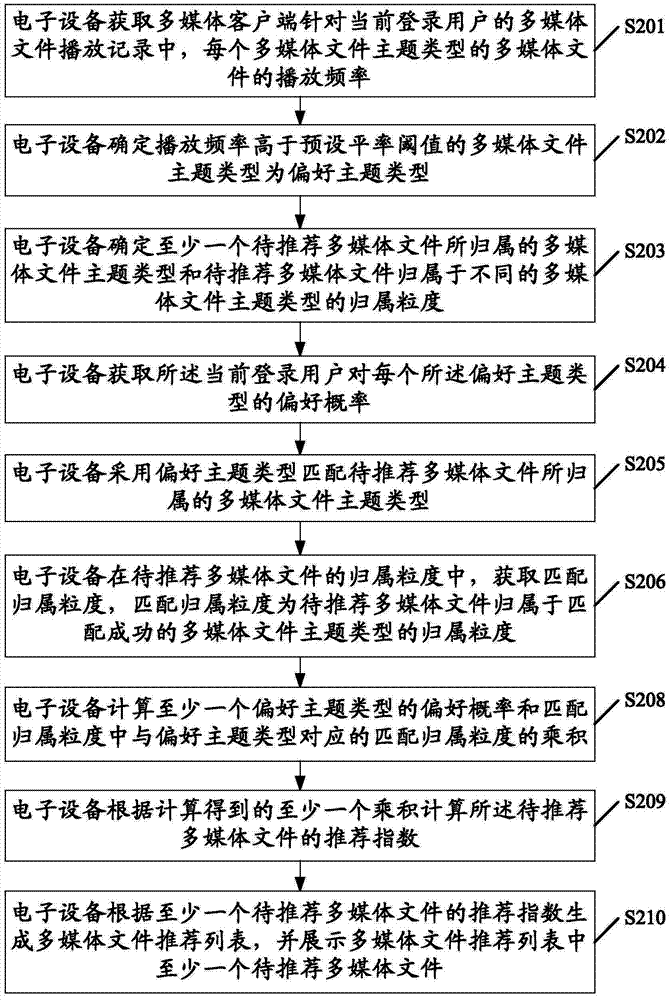 Multi-media file recommending method and electronic device