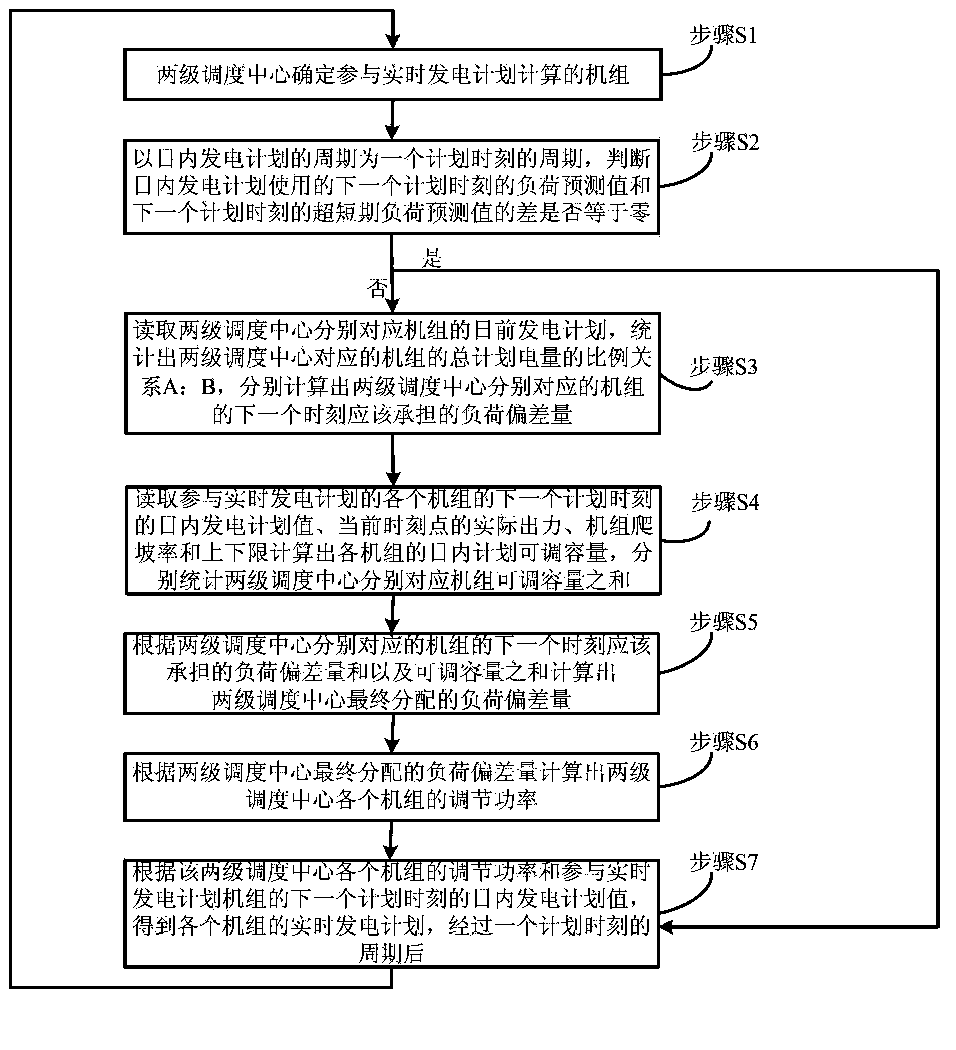 Minor-cycle real-time generation schedule