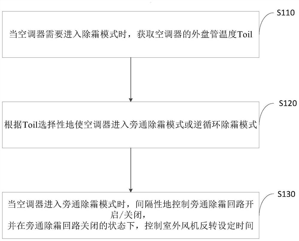 Air conditioner defrosting control method