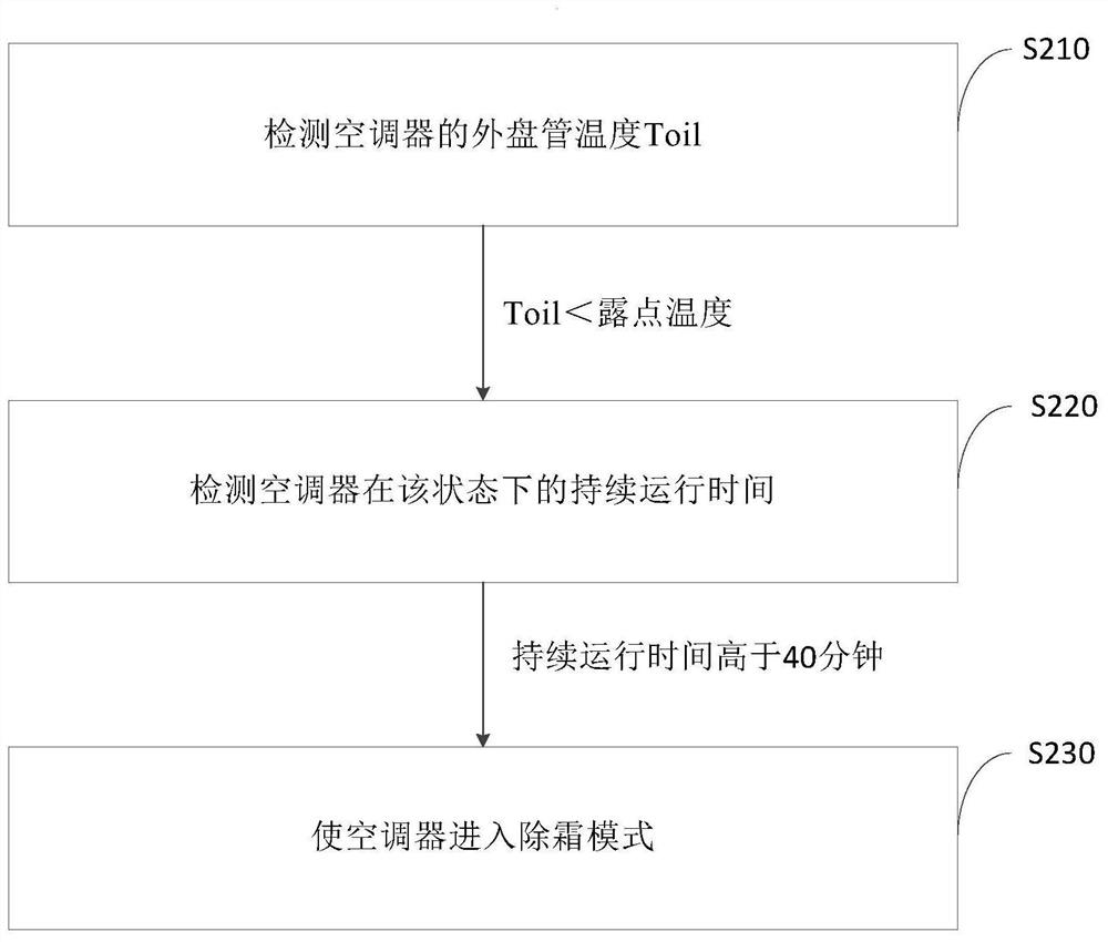 Air conditioner defrosting control method