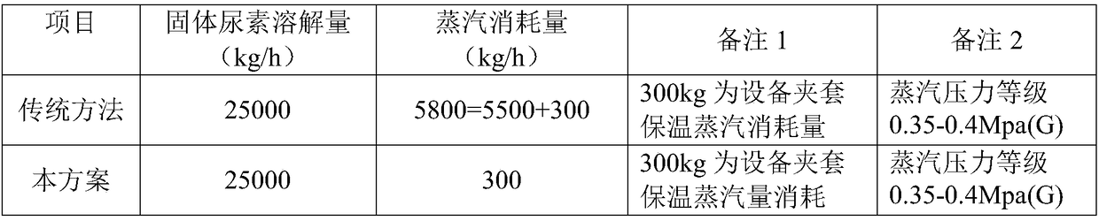 Energy-saving device and method for dissolving solid urea in production of melamine