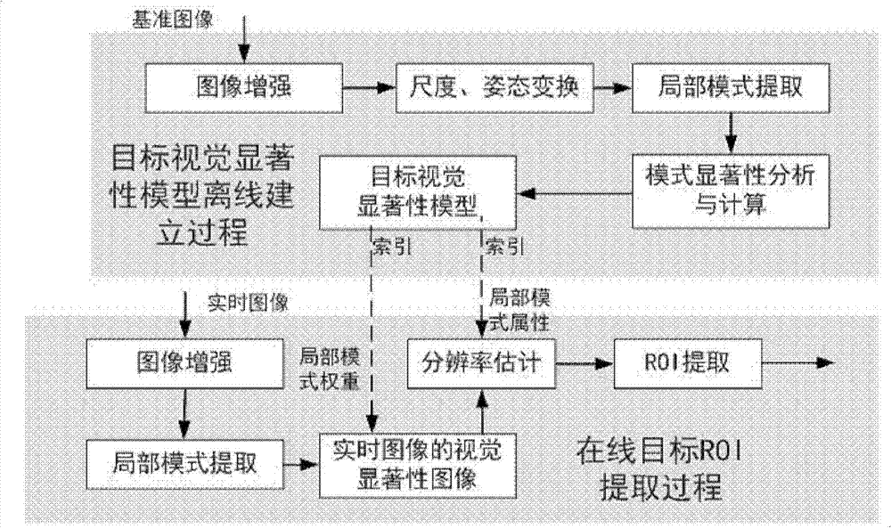 ROI (Region of Interest) extraction method of ground target of unmanned aerial vehicle