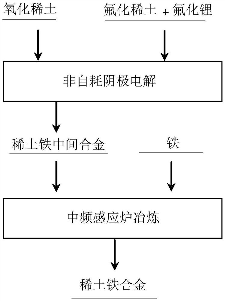 Preparation method of rare earth iron alloy