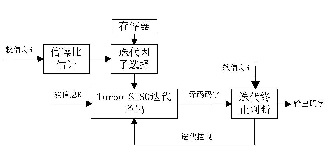 Self-adaptive iterative decoding method for Turbo product codes