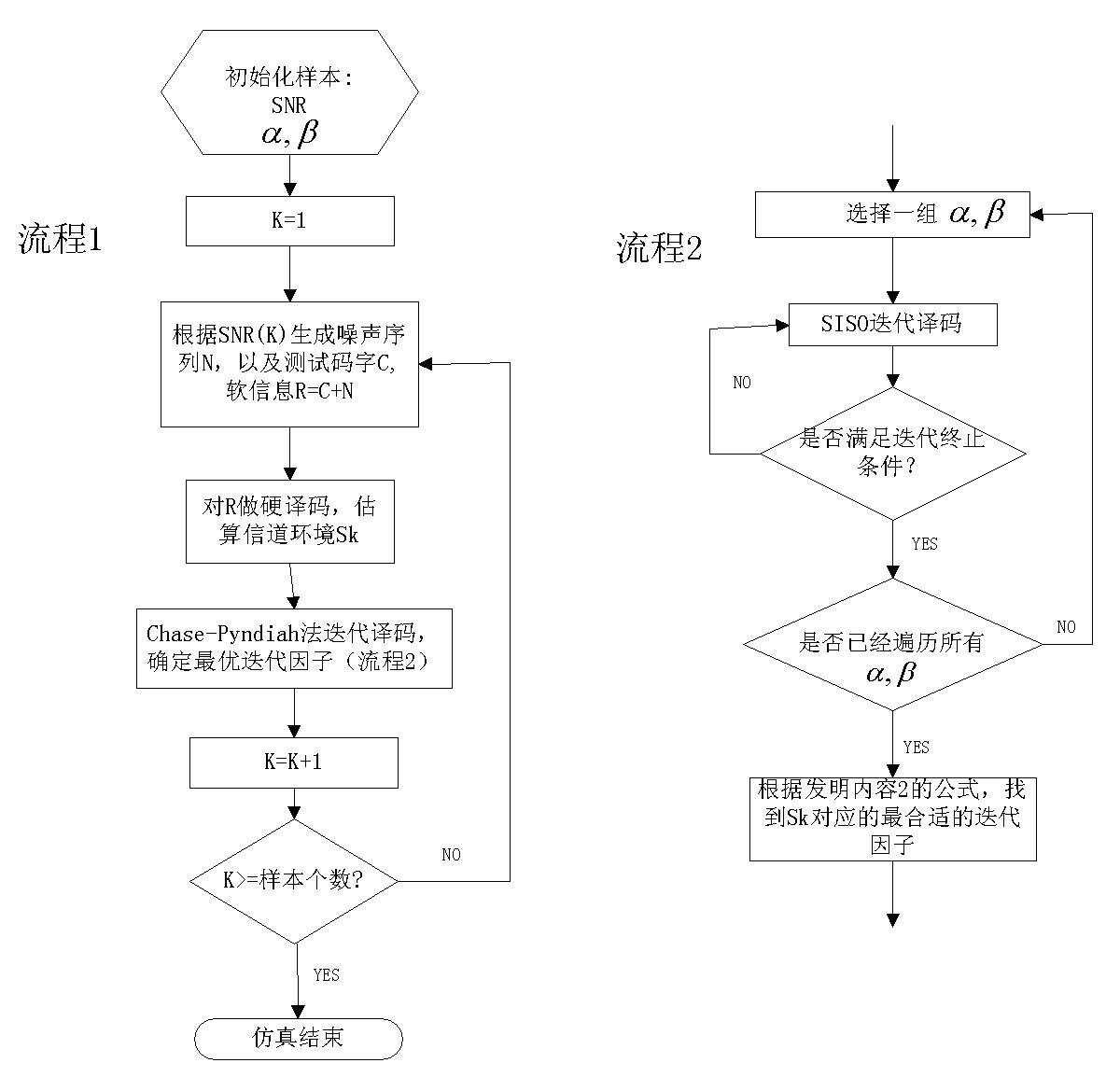 Self-adaptive iterative decoding method for Turbo product codes