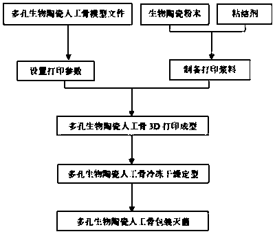 3D printing bionic porous biological ceramic artificial bone and preparation method thereof