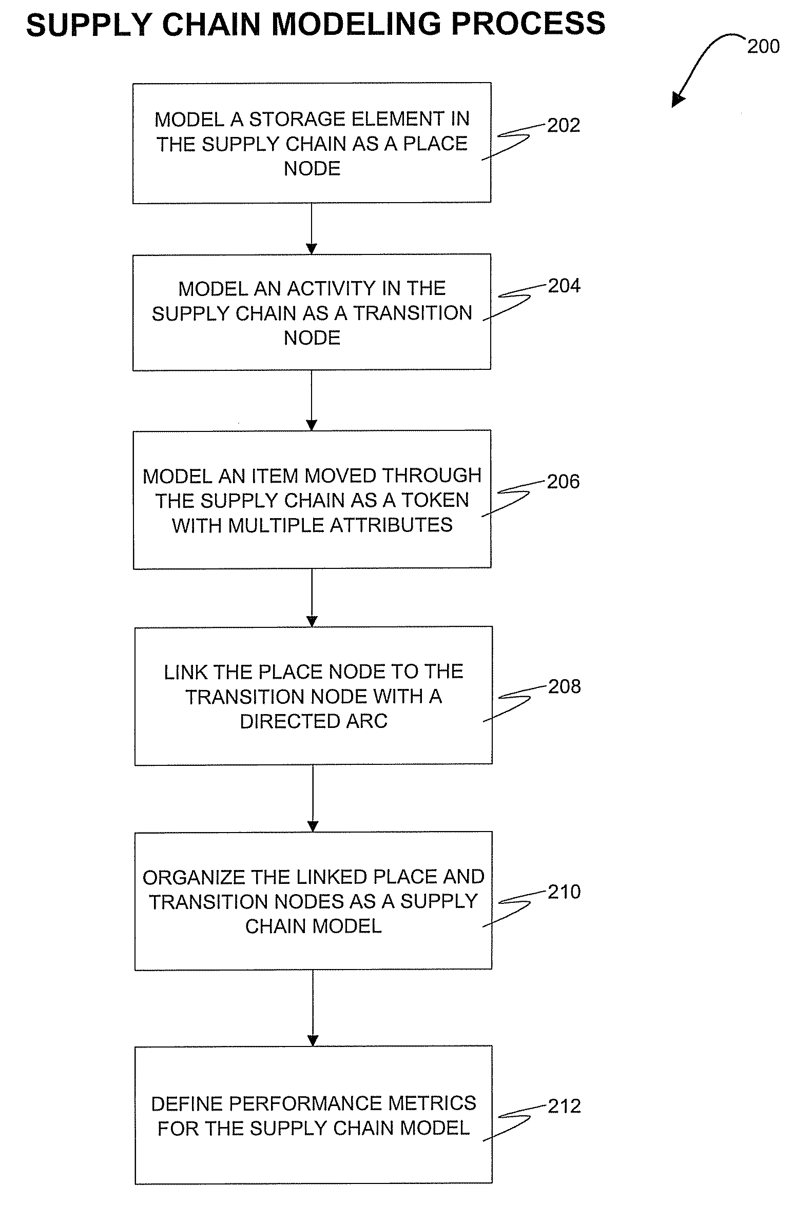 Modeling a supply chain