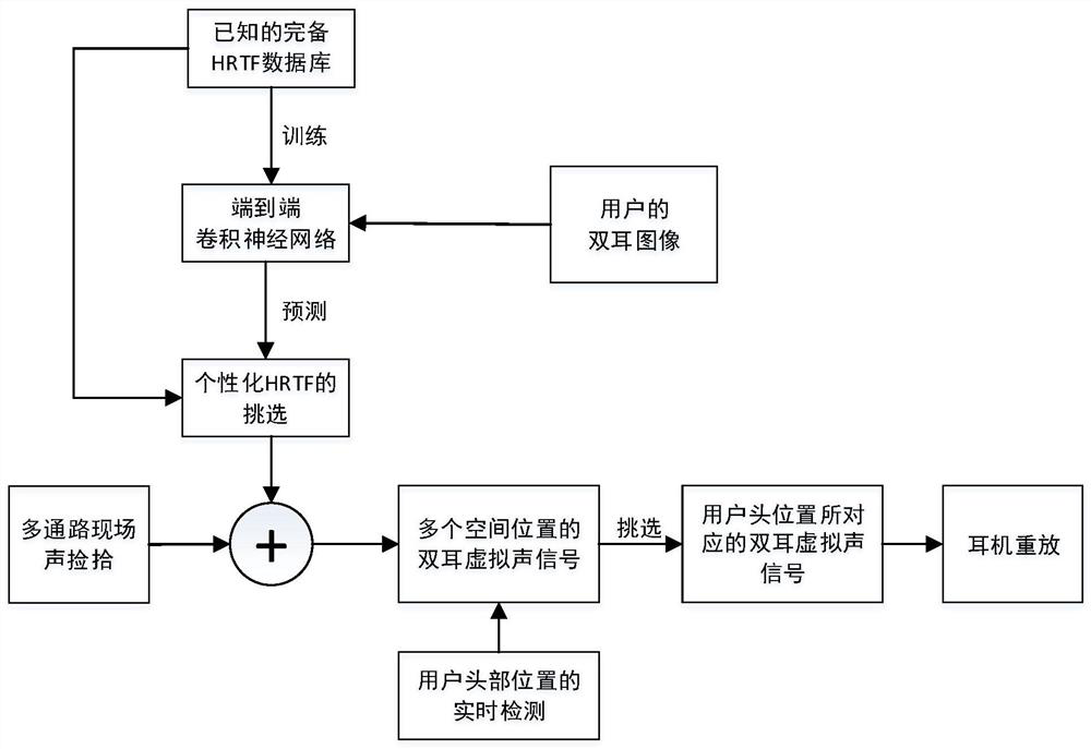 A method and device for real-time virtual reproduction of remote sound field