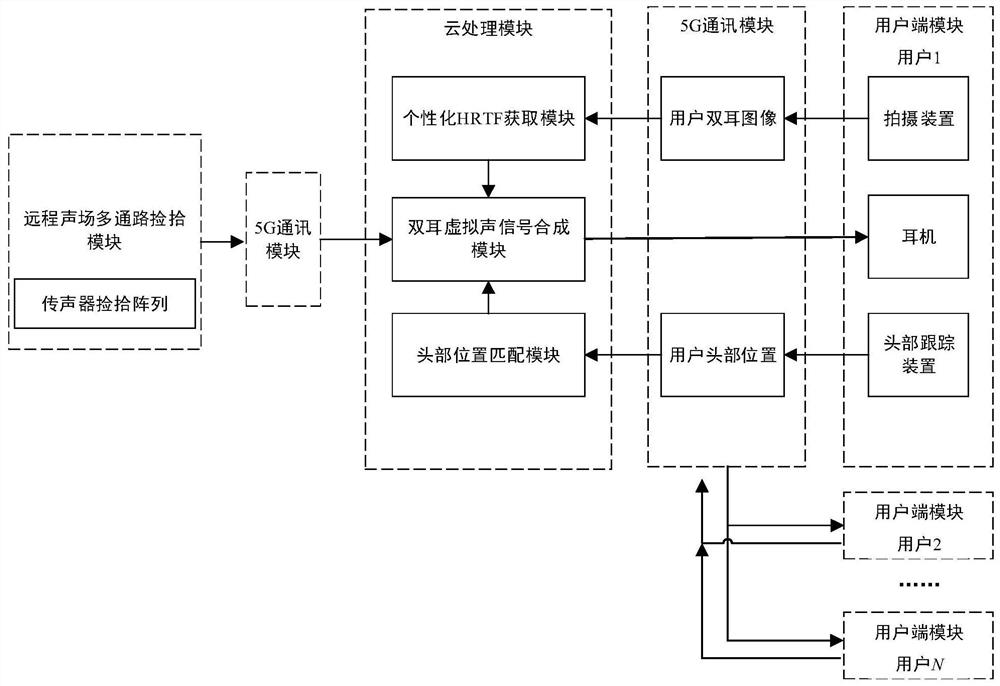 A method and device for real-time virtual reproduction of remote sound field