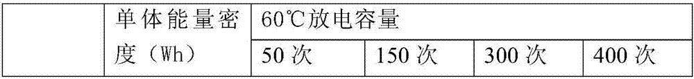 Doping type lithium battery anode material