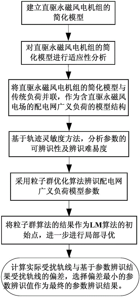 Generalized load modeling method for distribution network containing direct-drive permanent magnet wind farm