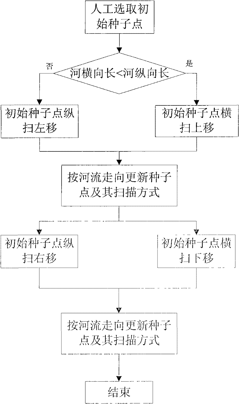 Method of quickly extracting rivers from remote sensing image