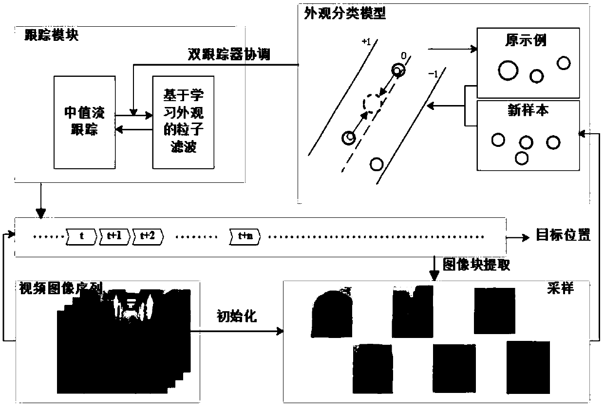 Robust visual target tracking method suitable for long-range tracking