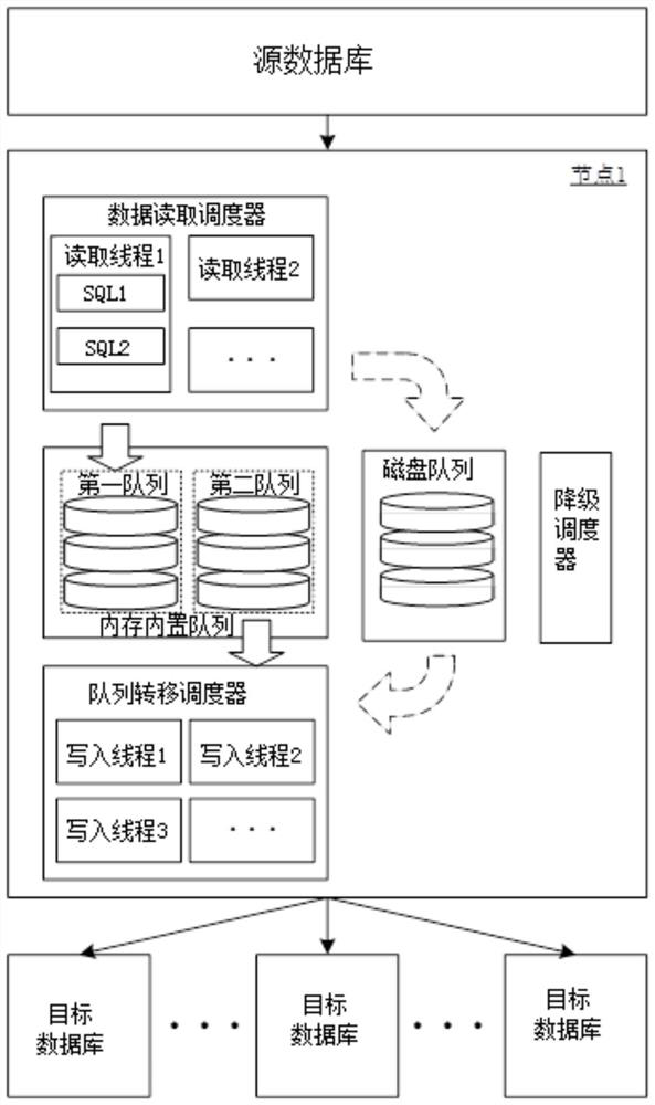 Data transfer node, method and system and computer readable storage medium