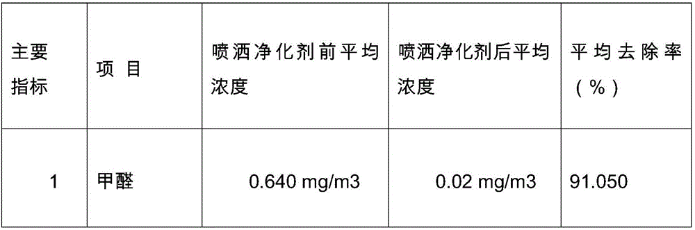 Preparation method of plant-extract air cleaning agent