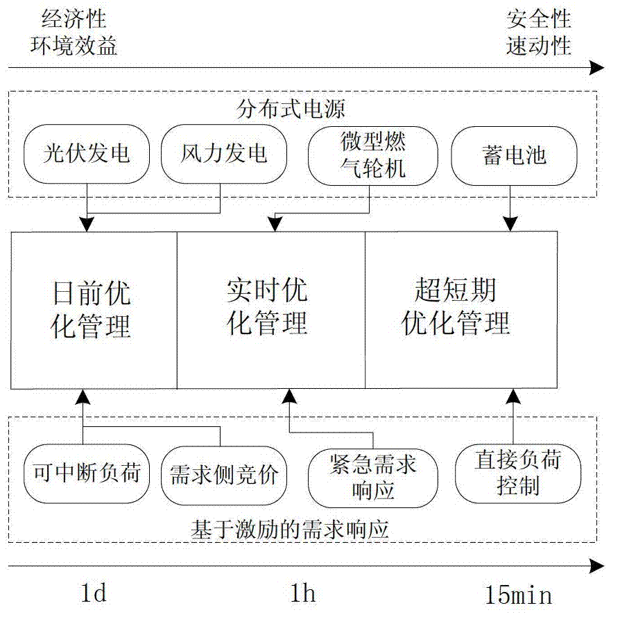 Multi-time scale microgrid energy optimizing management system structure and method